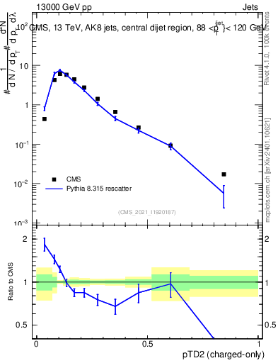 Plot of j.ptd2.c in 13000 GeV pp collisions