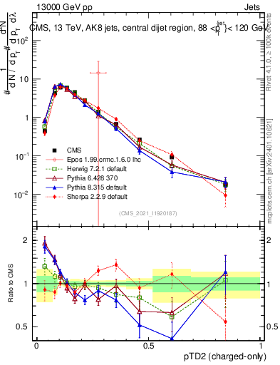 Plot of j.ptd2.c in 13000 GeV pp collisions