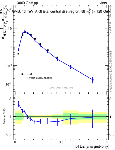 Plot of j.ptd2.c in 13000 GeV pp collisions