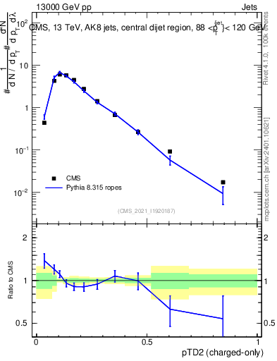 Plot of j.ptd2.c in 13000 GeV pp collisions