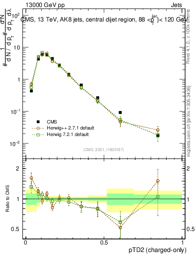 Plot of j.ptd2.c in 13000 GeV pp collisions