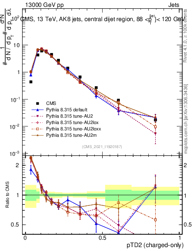 Plot of j.ptd2.c in 13000 GeV pp collisions
