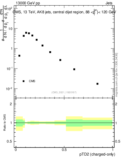 Plot of j.ptd2.c in 13000 GeV pp collisions