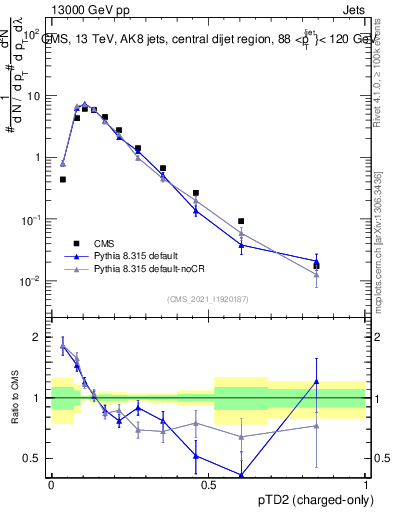 Plot of j.ptd2.c in 13000 GeV pp collisions