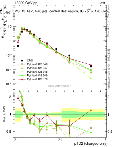 Plot of j.ptd2.c in 13000 GeV pp collisions