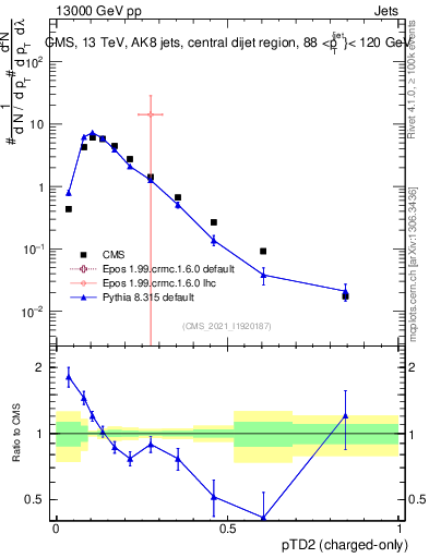 Plot of j.ptd2.c in 13000 GeV pp collisions