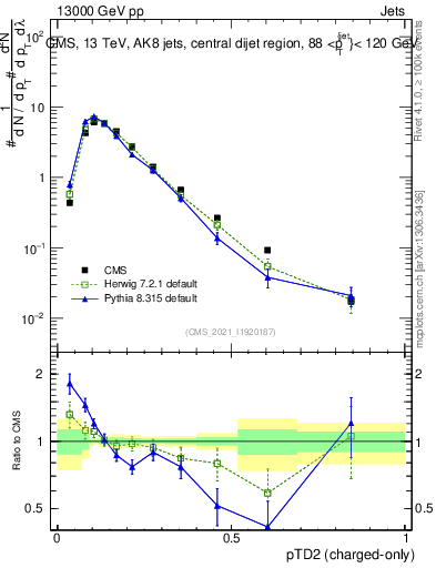 Plot of j.ptd2.c in 13000 GeV pp collisions