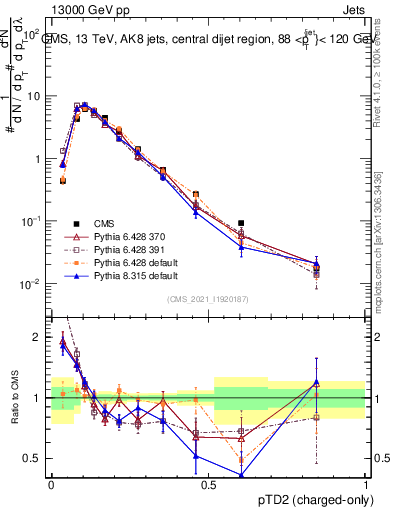 Plot of j.ptd2.c in 13000 GeV pp collisions