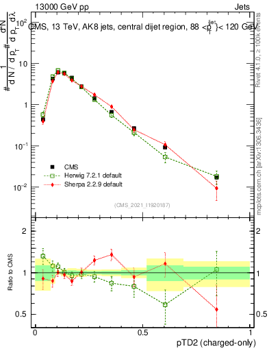 Plot of j.ptd2.c in 13000 GeV pp collisions