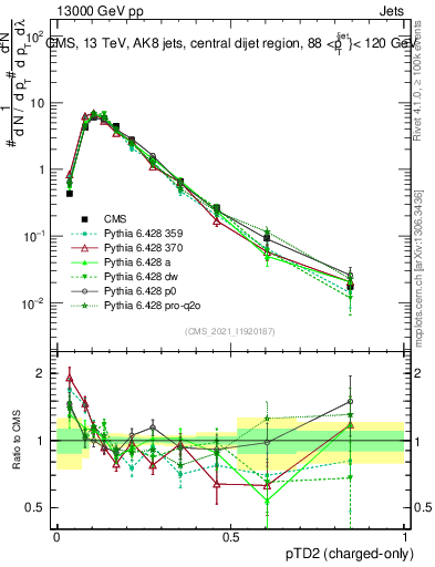 Plot of j.ptd2.c in 13000 GeV pp collisions