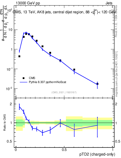 Plot of j.ptd2.c in 13000 GeV pp collisions