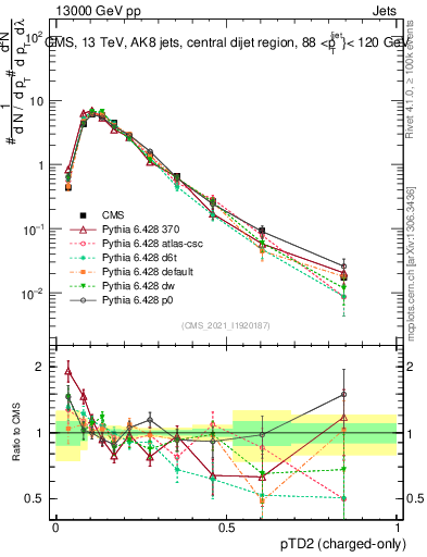 Plot of j.ptd2.c in 13000 GeV pp collisions