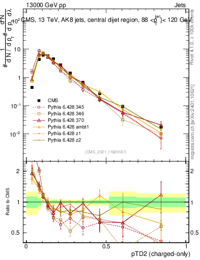 Plot of j.ptd2.c in 13000 GeV pp collisions