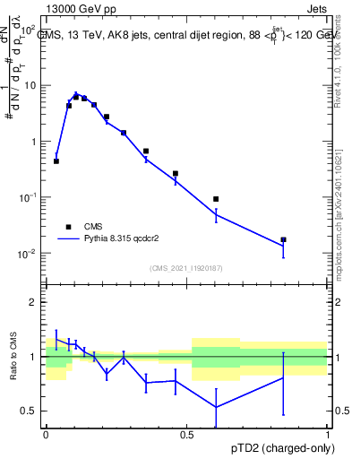 Plot of j.ptd2.c in 13000 GeV pp collisions