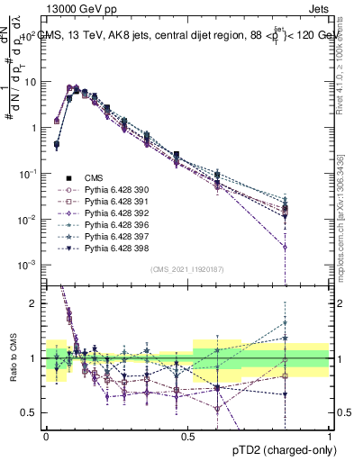 Plot of j.ptd2.c in 13000 GeV pp collisions