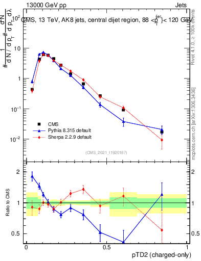 Plot of j.ptd2.c in 13000 GeV pp collisions