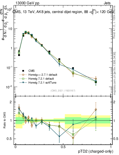Plot of j.ptd2.c in 13000 GeV pp collisions