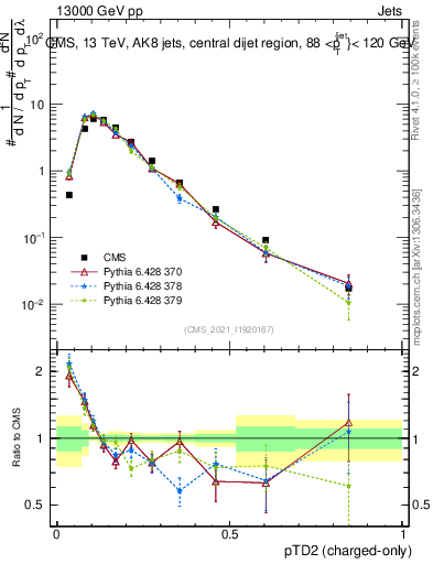 Plot of j.ptd2.c in 13000 GeV pp collisions