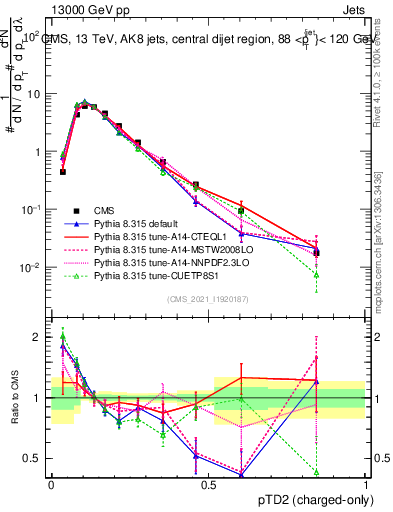 Plot of j.ptd2.c in 13000 GeV pp collisions