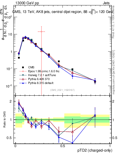 Plot of j.ptd2.c in 13000 GeV pp collisions