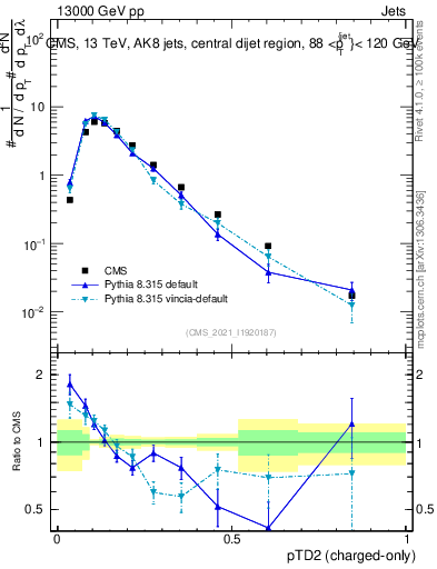 Plot of j.ptd2.c in 13000 GeV pp collisions