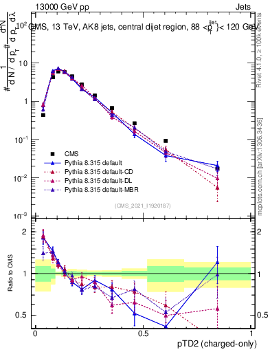 Plot of j.ptd2.c in 13000 GeV pp collisions