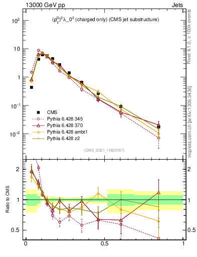 Plot of j.ptd2.c in 13000 GeV pp collisions