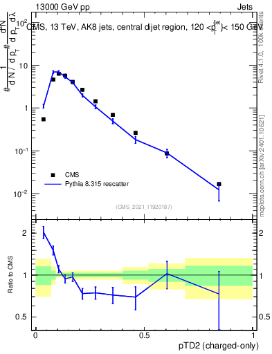 Plot of j.ptd2.c in 13000 GeV pp collisions