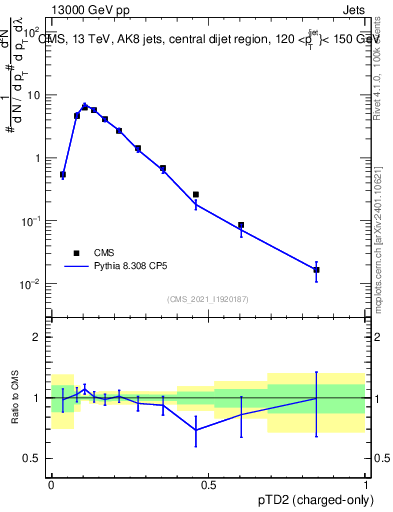 Plot of j.ptd2.c in 13000 GeV pp collisions