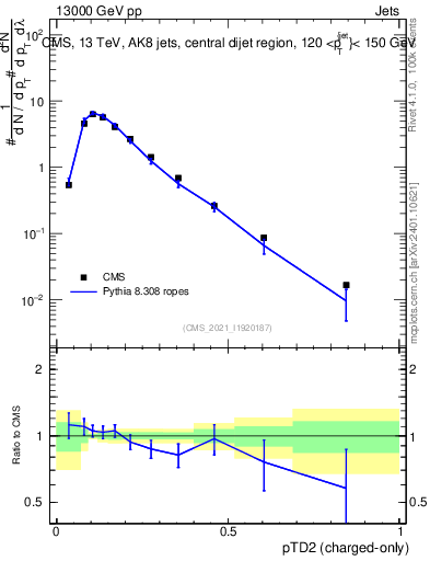 Plot of j.ptd2.c in 13000 GeV pp collisions