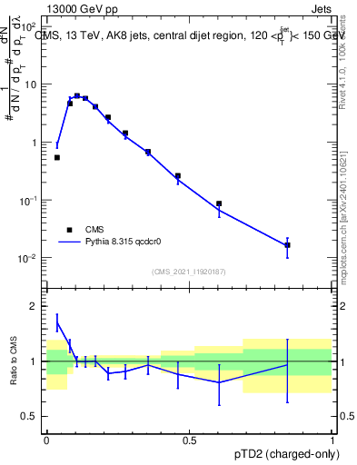 Plot of j.ptd2.c in 13000 GeV pp collisions