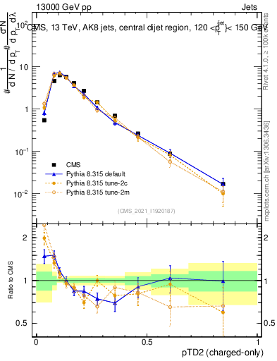 Plot of j.ptd2.c in 13000 GeV pp collisions