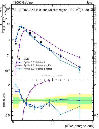 Plot of j.ptd2.c in 13000 GeV pp collisions