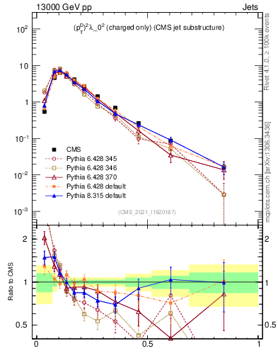 Plot of j.ptd2.c in 13000 GeV pp collisions