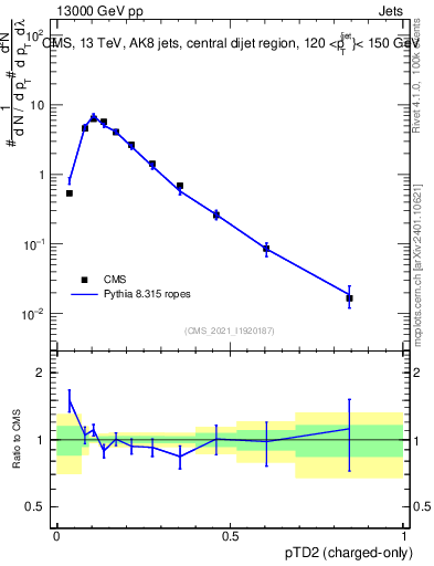 Plot of j.ptd2.c in 13000 GeV pp collisions