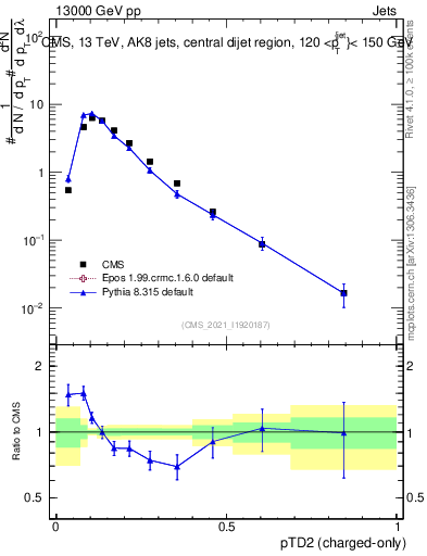 Plot of j.ptd2.c in 13000 GeV pp collisions