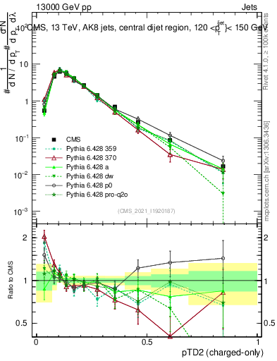 Plot of j.ptd2.c in 13000 GeV pp collisions