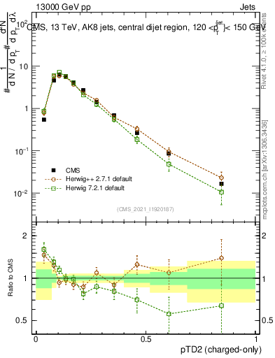 Plot of j.ptd2.c in 13000 GeV pp collisions