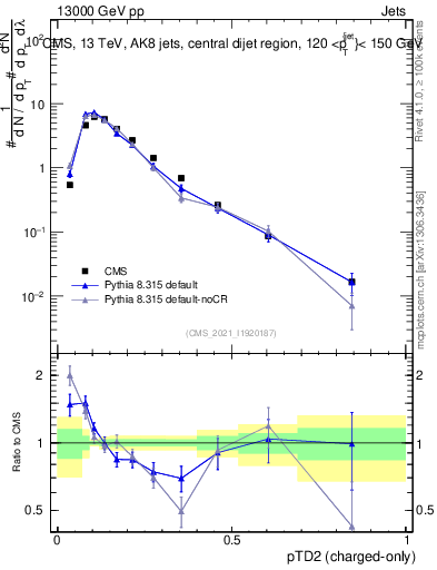 Plot of j.ptd2.c in 13000 GeV pp collisions