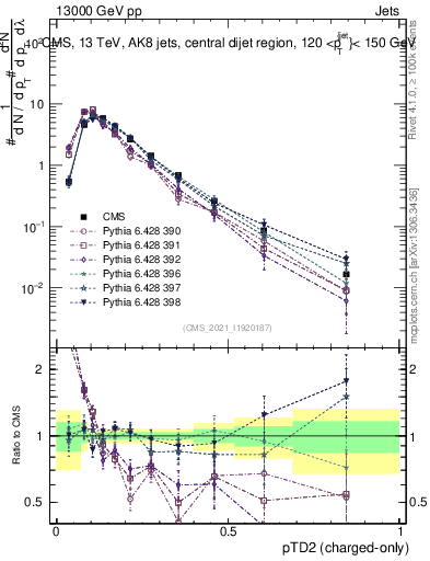 Plot of j.ptd2.c in 13000 GeV pp collisions