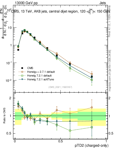 Plot of j.ptd2.c in 13000 GeV pp collisions