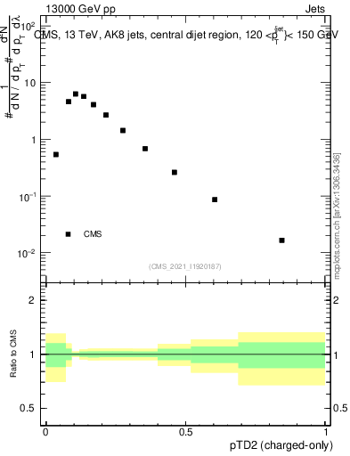 Plot of j.ptd2.c in 13000 GeV pp collisions
