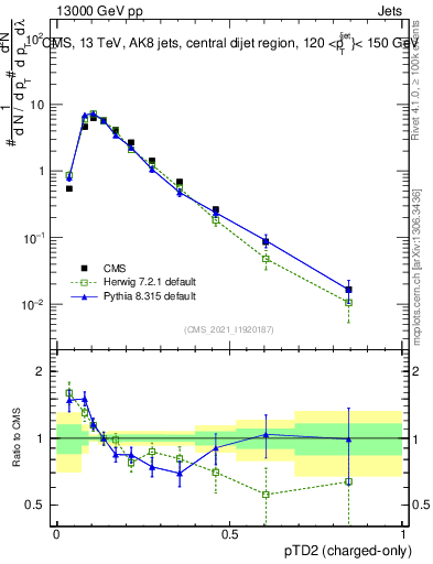 Plot of j.ptd2.c in 13000 GeV pp collisions