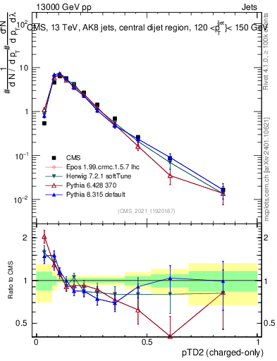 Plot of j.ptd2.c in 13000 GeV pp collisions
