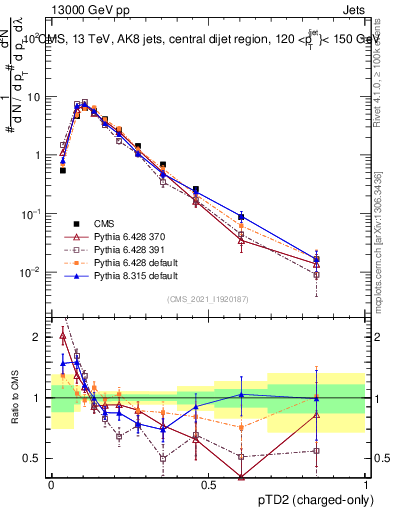 Plot of j.ptd2.c in 13000 GeV pp collisions