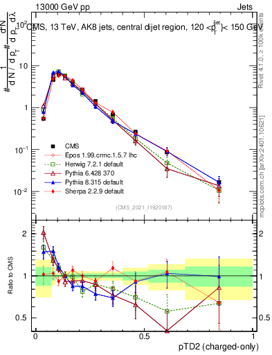 Plot of j.ptd2.c in 13000 GeV pp collisions