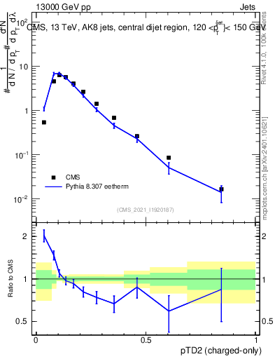 Plot of j.ptd2.c in 13000 GeV pp collisions