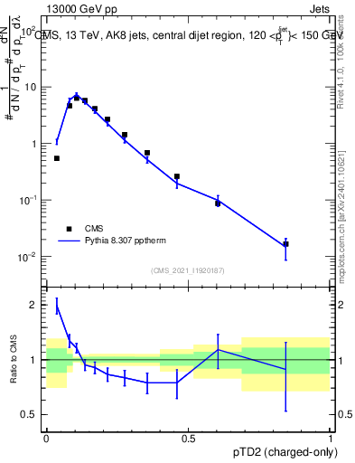 Plot of j.ptd2.c in 13000 GeV pp collisions