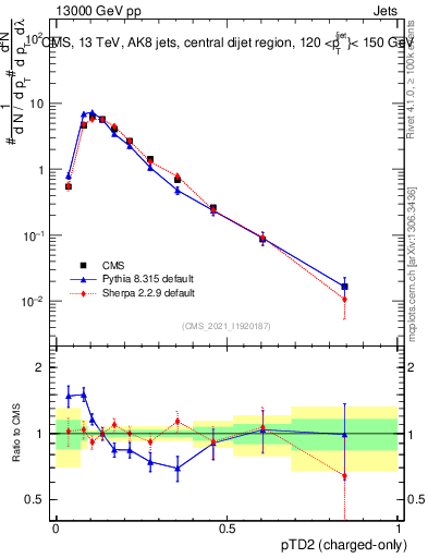 Plot of j.ptd2.c in 13000 GeV pp collisions
