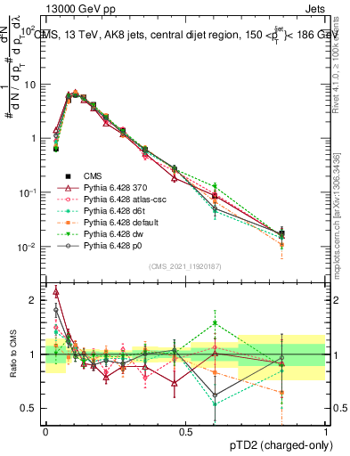 Plot of j.ptd2.c in 13000 GeV pp collisions